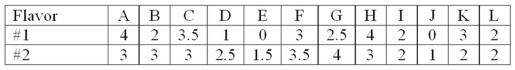 <strong>The following are the ratings (0 to 4) given by 12 individuals for two possible new flavors of soft drinks. Wilcoxon rank-sum is to be used. At the 0.05 level of significance, what is the decision?</strong> A) Fail to reject null hypothesis; critical value is ±1.65. B) Fail to reject null hypothesis; critical value is ±1.96. C) Reject null hypothesis; critical value is 0.1732. D) Reject null hypothesis; critical value is 0.3464.