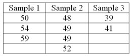In the Kruskal-Wallis test for the following data, what are the degrees of freedom?