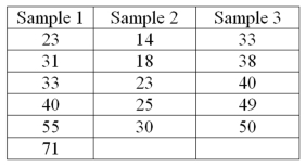 In the Kruskal-Wallis test for the following data, what is the sum of the ranks for Sample 1?