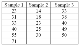In the Kruskal-Wallis test for the following data, what are the degrees of freedom?