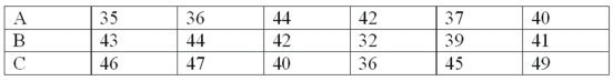 A soap manufacturer is experimenting with several formulas of soap powder. Three of the formulas were selected for further testing by a panel of homemakers. The ratings for the three formulas are as follows: What is the number of degrees of freedom?