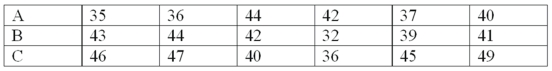 A soap manufacturer is experimenting with several formulas of soap powder. Three of the formulas were selected for further testing by a panel of homemakers. The ratings for the three formulas are as follows: What is the value of chi-square at the 5% level of significance?