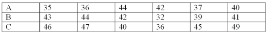A soap manufacturer is experimenting with several formulas of soap powder. Three of the formulas were selected for further testing by a panel of homemakers. The ratings for the three formulas are as follows:   What is the sum of the ranks for Formula A?