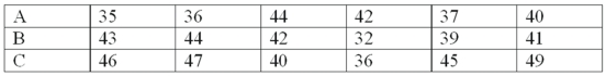 A soap manufacturer is experimenting with several formulas of soap powder. Three of the formulas were selected for further testing by a panel of homemakers. The ratings for the three formulas are as follows: What is the sum of the ranks for Formula B?