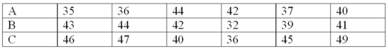 A soap manufacturer is experimenting with several formulas of soap powder. Three of the formulas were selected for further testing by a panel of homemakers. The ratings for the three formulas are as follows: What is the sum of the ranks for Formula C?
