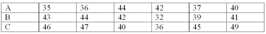 A soap manufacturer is experimenting with several formulas of soap powder. Three of the formulas were selected for further testing by a panel of homemakers. The ratings for the three formulas are as follows: If H is less than the critical value, what is our decision rule?