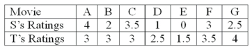 Two movie reviewers gave their ratings (0 to 4 stars) to seven movies released this past month as follows: The Wilcoxon signed-rank test of difference is to be used. What is the larger sum of the ranks?