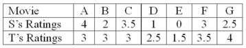 Two movie reviewers gave their ratings (0 to 4 stars) to seven movies released this past month as follows: The Wilcoxon signed-rank test of difference is to be used. What is the critical value at the 5% level of significance?