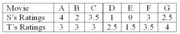 Two movie reviewers gave their ratings (0 to 4 stars) to seven movies released this past month as follows: The Wilcoxon signed-rank test of difference is to be used. What is your decision at the 5% level of significance?