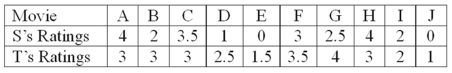 Two movie reviewers gave their ratings (0 to 4 stars) to ten movies released this past month as follows: The rank order correlation is to be used. What is the value of the sum of the differences?