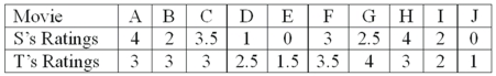 Two movie reviewers gave their ratings (0 to 4 stars) to ten movies released this past month as follows: The rank order correlation is to be used. What is the value of ?