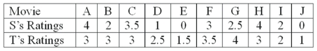 Two movie reviewers gave their ratings (0 to 4 stars) to ten movies released this past month as follows: The rank order correlation is to be used. What are the degrees of freedom?