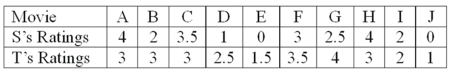 Two movie reviewers gave their ratings (0 to 4 stars) to ten movies released this past month as follows: The rank order correlation is to be used. What is the computed value of t?