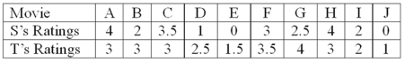 Two movie reviewers gave their ratings (0 to 4 stars) to ten movies released this past month as follows: The rank order correlation is to be used. What is your decision regarding the null hypothesis?