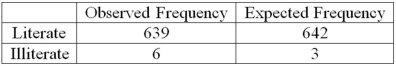 The use of the chi-square statistic would be permissible in the following goodness-of-fit test.