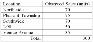 <strong>A distributor of personal computers has five locations in a city. In the year's first quarter, the sales in units were: For a goodness-of-fit test that sales were the same for all locations, what is the critical value at the 0.01 level of risk?</strong> A) 7.779 B) 15.033 C) 13.277 D) 5.412