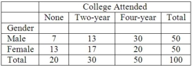 <strong>The following table classifies 100 individuals using two variables, gender and college attended. What is this two-way classification called?</strong> A) Goodness-of-fit test B) Frequency table C) ANOVA table D) Contingency table