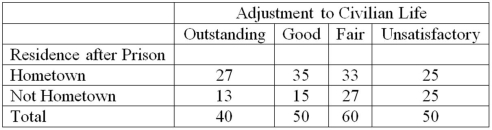 <strong>For people released from prison, the following table shows their adjustment to civilian life and place of residence. What is the critical value for this contingency table at the 0.01 level of significance?</strong> A) 9.488 B) 2.070 C) 11.345 D) 13.277