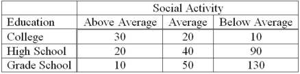 <strong>The contingency table for a sample of corporate executives classified by educational level and the social activity follows. What does the expected frequency for the above average social activity and high school education equal?</strong> A) 9.50 B) 60.00 C) 22.50 D) 28.50