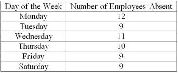 <strong>A personnel manager is concerned about absenteeism. She decides to sample employee records to determine if absenteeism is distributed evenly throughout the six-day workweek. The null hypothesis is: Absenteeism is distributed evenly throughout the week. The 0.01 level is to be used. The sample results are: What kind of frequencies are the numbers 12, 9, 11, 10, 9, and 9 called?</strong> A) Acceptance frequencies B) Critical frequencies C) Expected frequencies D) Observed frequencies