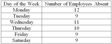 <strong>A personnel manager is concerned about absenteeism. She decides to sample employee records to determine if absenteeism is distributed evenly throughout the six-day workweek. The null hypothesis is: Absenteeism is distributed evenly throughout the week. The 0.01 level is to be used. The sample results are: What is the calculated value of chi-square?</strong> A) 1.0 B) 0.5 C) 0.8 D) 8.0