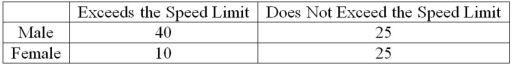 Recently, students in a marketing research class were interested in the driving behavior of students. Specifically, the marketing students were interested in finding out if exceeding the speed limit was related to social activity. They collected the following responses from 100 randomly selected students: Using 0.05 as the significance level, what is the critical value for the test statistic?