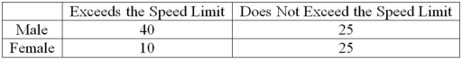 Recently, students in a marketing research class were interested in the driving behavior of students. Specifically, the marketing students were interested in finding out if exceeding the speed limit was related to social activity. They collected the following responses from 100 randomly selected students: Based on the analysis, what can be concluded?