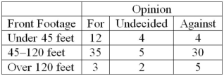 A survey of property owners' opinions about a street-widening project was taken to determine if owners' opinions were related to the distance between their home and the street. A randomly selected sample of 100 property owners was contacted and the results are shown next. What is the expected frequency for people who are undecided about the project and have property front-footage between 45 and 120 feet?