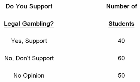 Students were sampled in order to determine their support for the legalization of gambling in their community. A sample of 150 students were asked whether or not they supported legalization of gambling, and the following results were obtained. The value of the chi-square test statistic equals _____.