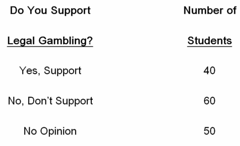 Students were sampled in order to determine their support for the legalization of gambling in their community. A sample of 150 students were asked whether or not they supported legalization of gambling, and the following results were obtained. The number of degrees of freedom associated with this scenario is _____.