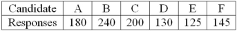 Six people have declared their intentions to run for a trustee seat in the next local election. A political poll is conducted during the campaign among 1,020 randomly sampled voters to determine if there is any clear preference among the voters. The responses are shown next. What is the expected frequency for each candidate?