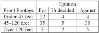 A survey of property owners' opinions about a street-widening project was taken to determine if owners' opinions were related to the distance between their home and the street. A randomly selected sample of 100 property owners was contacted and the results are shown next. This classification is summarized with what kind of table?