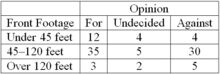 A survey of property owners' opinions about a street-widening project was taken to determine if owners' opinions were related to the distance between their home and the street. A randomly selected sample of 100 property owners was contacted and the results are shown next. What is the alternative hypothesis?