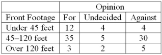 A survey of property owners' opinions about a street-widening project was taken to determine if owners' opinions were related to the distance between their home and the street. A randomly selected sample of 100 property owners was contacted and the results are shown next. What is the computed value of chi-square?