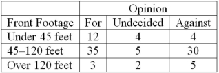 A survey of property owners' opinions about a street-widening project was taken to determine if owners' opinions were related to the distance between their home and the street. A randomly selected sample of 100 property owners was contacted and the results are shown next. What are the degrees of freedom for testing the null hypothesis?