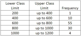 We are interested in knowing if the following frequency distribution is normally distributed. The population mean and standard deviation of the data are 600 and 160, respectively. What are the standard normal z-statistic class limits for the 400 up to 600 class?