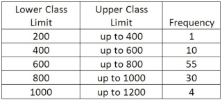 We are interested in knowing if the following frequency distribution is normally distributed. The population mean and standard deviation of the data are 600 and 160, respectively. What are the standard normal z-statistic class limits for the 800 up to 1000 class?