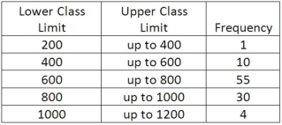 We are interested in knowing if the following frequency distribution is normally distributed. The population mean and standard deviation of the data are 600 and 160, respectively. If the distribution was normally distributed, what is the probability that an observation would be a member of the 400 up to 600 class?