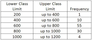 We are interested in knowing if the following frequency distribution is normally distributed. The population mean and standard deviation of the data are 600 and 160, respectively. If the distribution was normally distributed, what is the probability that an observation would be a member of the 800 up to 1000 class?