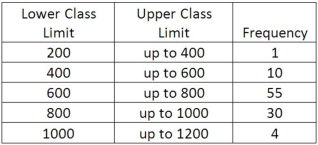 We are interested in knowing if the following frequency distribution is normally distributed. The population mean and standard deviation of the data are 600 and 160, respectively. If the distribution was normally distributed, what is the expected frequency for the 400 up to 600 class?