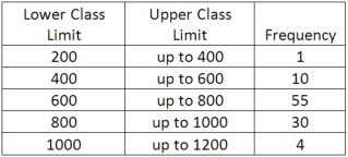 We are interested in knowing if the following frequency distribution is normally distributed. The population mean and standard deviation of the data are 600 and 160, respectively. If the distribution was normally distributed, what is the probability that an observation would be a member of the 800 up to 1000 class?