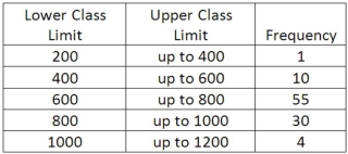 We are interested in knowing if the following frequency distribution is normally distributed. The population mean and standard deviation are 600 and 160, respectively. To test the hypothesis that the frequency distribution is normally distributed, what are the degrees of freedom for the chi-square statistic?