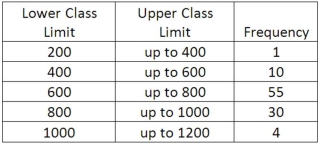 We are interested in knowing if the following frequency distribution is normally distributed. The population mean and standard deviation of the data are 600 and 160, respectively. To test the hypothesis that the frequency distribution is normally distributed, what is the value of the chi-square critical value at the .05 level of significance?