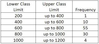 We are interested in knowing if the following frequency distribution is normally distributed. The population mean and standard deviation of the data are 600 and 160, respectively. To test the hypothesis that the frequency distribution is normally distributed, the value of the chi-square test statistic is 12.19. What is the decision regarding the null hypothesis tested at the .05 level of significance?