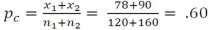 Fail to reject the null hypothesis Explanation: H<sub>0</sub>: π<sub>1</sub> = π<sub>2</sub>; H<sub>1</sub>: π<sub>1</sub> ≠ π<sub>2</sub>. First, we find the value of the pooled proportion using   . Next, we determine the value of the test statistic using   The computed value of the test statistic (+1.48) is less than the critical value of +1.96, so we fail to reject the null hypothesis.