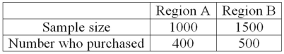 To compare the effect of weather on sales of soft drinks, a distributor surveyed people in two regions of the country and asked if they purchased soft drinks in the last month. The following are the results. The distributor would like to know if there is a difference in sales between the two regions? What is the proportion of people who purchased soda in Region A