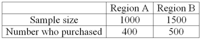 To compare the effect of weather on sales of soft drinks, a distributor surveyed people in two regions of the country and asked if they purchased soft drinks in the last month. The following are the results. The distributor would like to know if there is a difference in sales between the two regions. What is the value of the test statistic?
