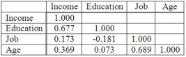 The following correlations were computed as part of a multiple regression analysis that used education, job, and age to predict income. What is this table called?