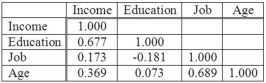 The following correlations were computed as part of a multiple regression analysis that used education, job, and age to predict income. Which is the dependent variable?