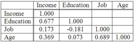 The following correlations were computed as part of a multiple regression analysis that used education, job, and age to predict income. Which independent variable has the strongest association with the dependent variable?